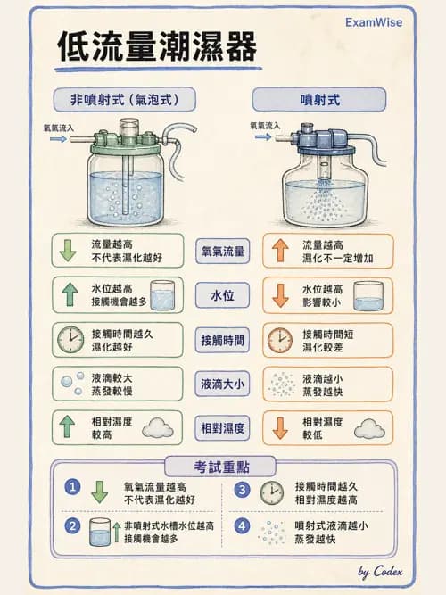 呼吸治療師 - 濕氣治療設備 - AI 圖文解析預覽