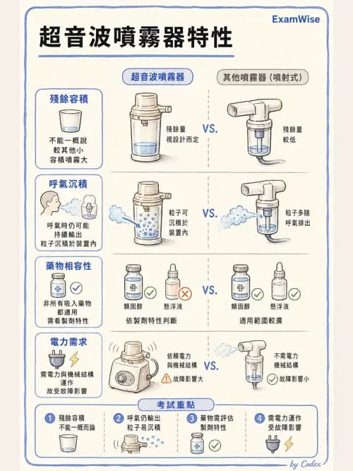 呼吸治療師 - 吸入性藥物噴霧設備 - AI 圖文解析預覽
