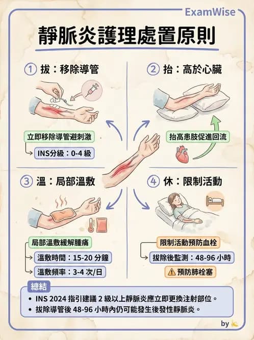 護理師 - 高血壓與周邊血管疾病 - AI 圖文解析預覽