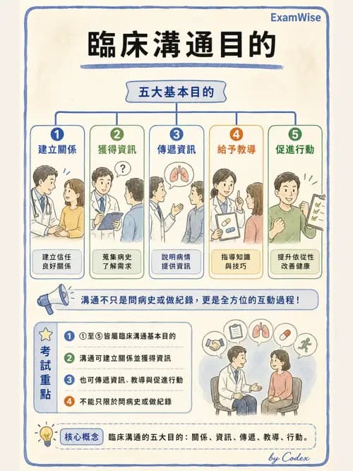 呼吸治療師 - 呼吸治療演進與角色 - AI 圖文解析預覽