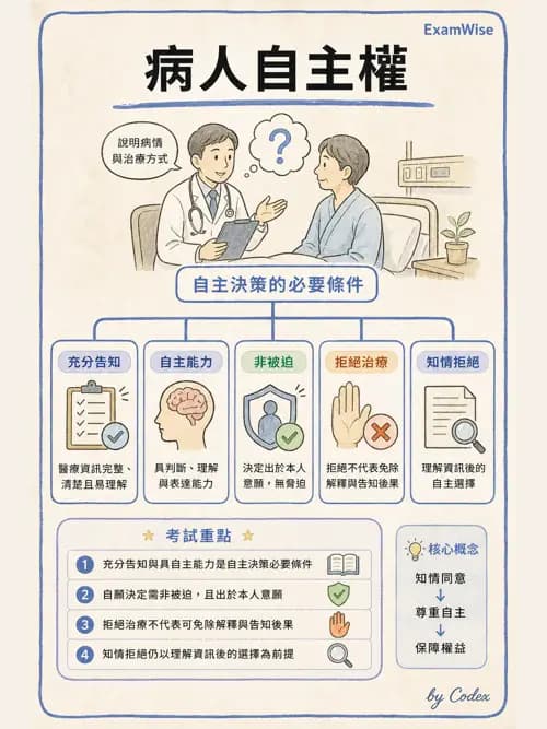 呼吸治療師 - 倫理、法規與安寧照護 - AI 圖文解析預覽