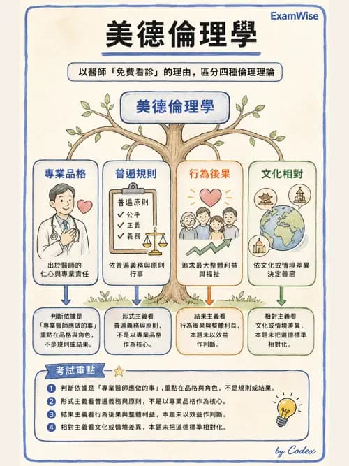呼吸治療師 - 倫理、法規與安寧照護 - AI 圖文解析預覽