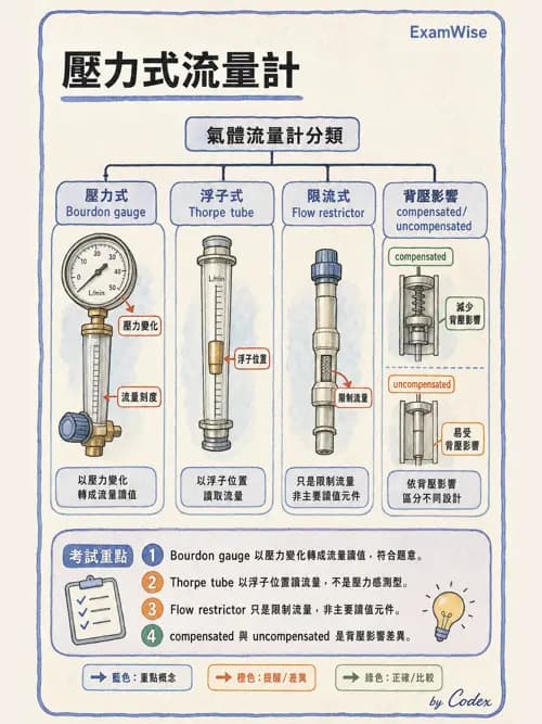 呼吸治療師 - 氣體輸送系統與氧氣治療 - AI 圖文解析預覽