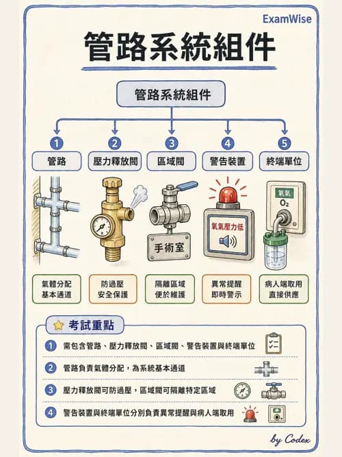 呼吸治療師 - 醫療氣體製造與儲存 - AI 圖文解析預覽