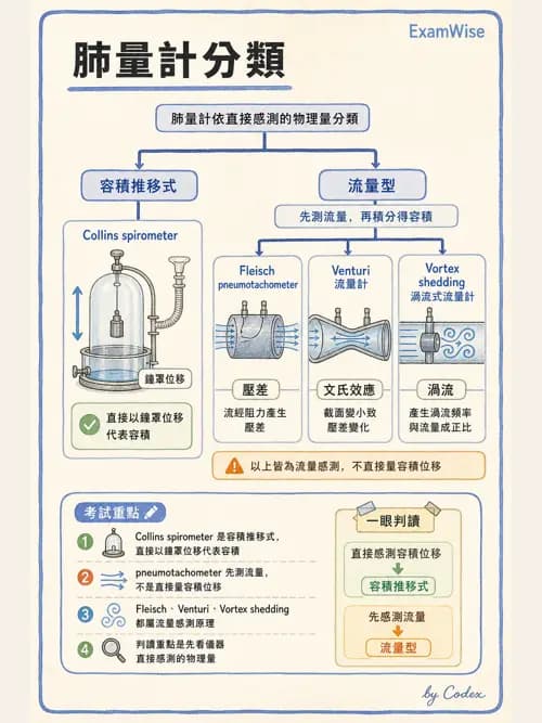 呼吸治療師 - 呼吸機械力學監測 - AI 圖文解析預覽
