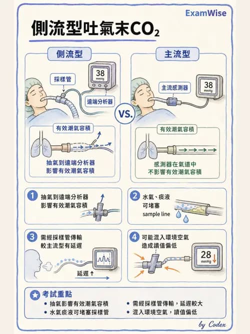 呼吸治療師 - 非侵入性呼吸監測設備 - AI 圖文解析預覽
