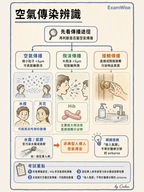 呼吸治療師 - 呼吸照護設備消毒 - AI 圖文解析預覽