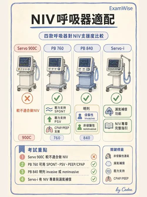 呼吸治療師 - 非侵襲性與居家通氣 - AI 圖文解析預覽