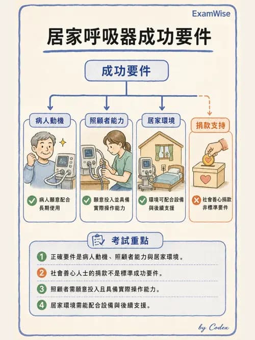 呼吸治療師 - 非侵襲性與居家通氣 - AI 圖文解析預覽