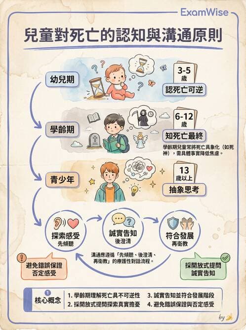 護理師 - 兒童血液與腫瘤疾病 - AI 圖文解析預覽