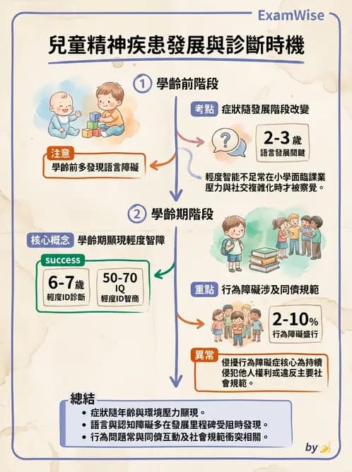 護理師 - 兒童青少年精神疾患 - AI 圖文解析預覽