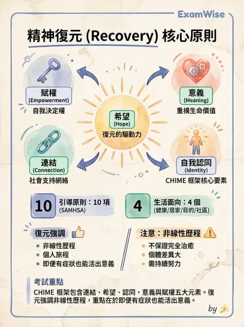 護理師 - 精神復健與社區照護 - AI 圖文解析預覽