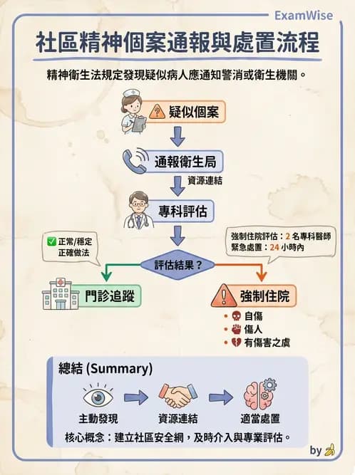 護理師 - 精神衛生預防與社區資源 - AI 圖文解析預覽