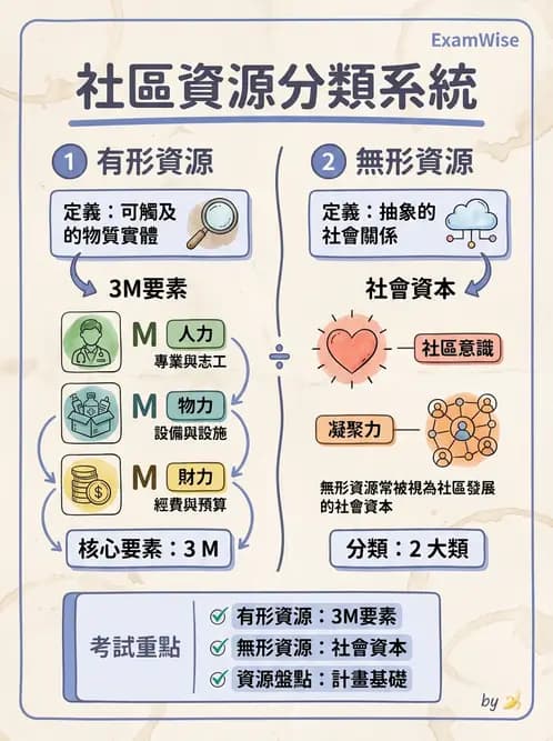 護理師 - 社區健康營造與資源運用 - AI 圖文解析預覽