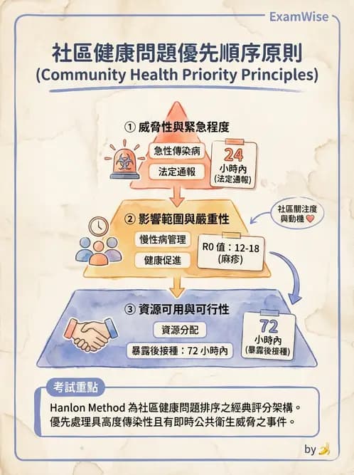 護理師 - 社區健康營造與資源運用 - AI 圖文解析預覽