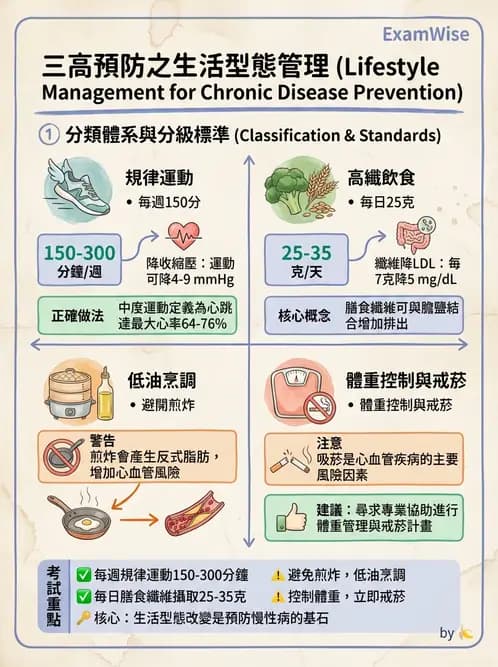 護理師 - 慢性病防治 - AI 圖文解析預覽