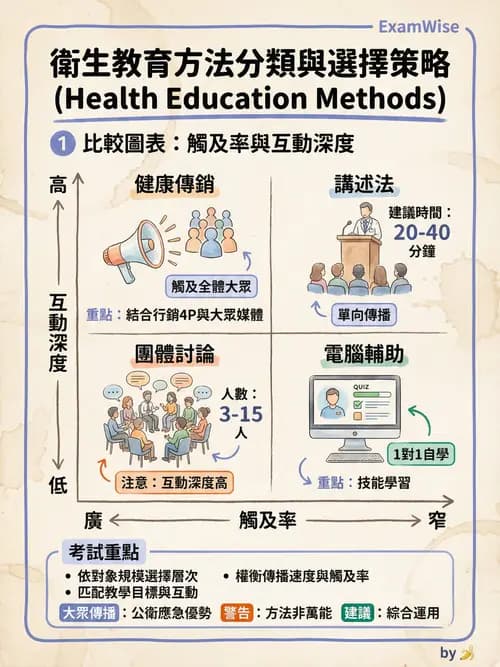 護理師 - 衛生教育方法與評價 - AI 圖文解析預覽