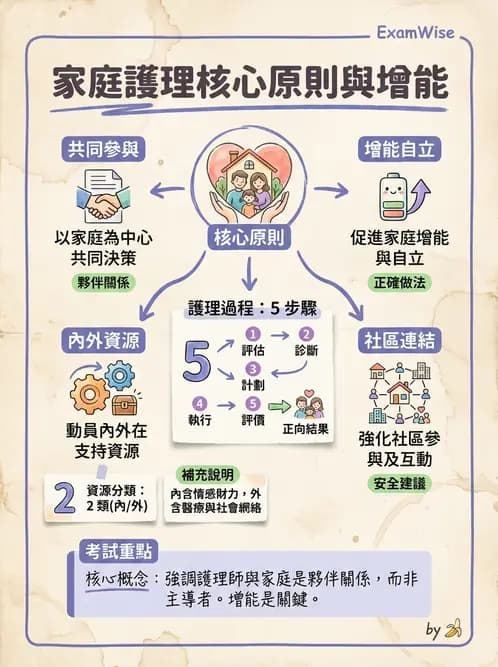 護理師 - 家庭護理 - AI 圖文解析預覽