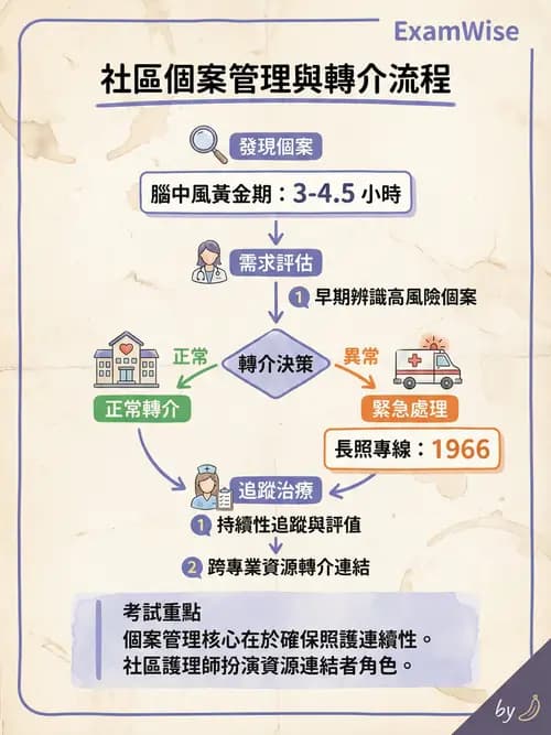 護理師 - 個案管理與照護評估 - AI 圖文解析預覽