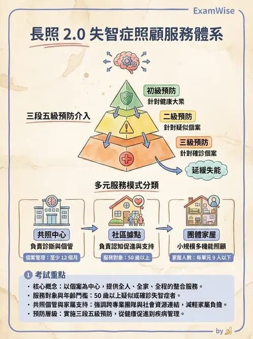 護理師 - 長照政策與服務體系 - AI 圖文解析預覽