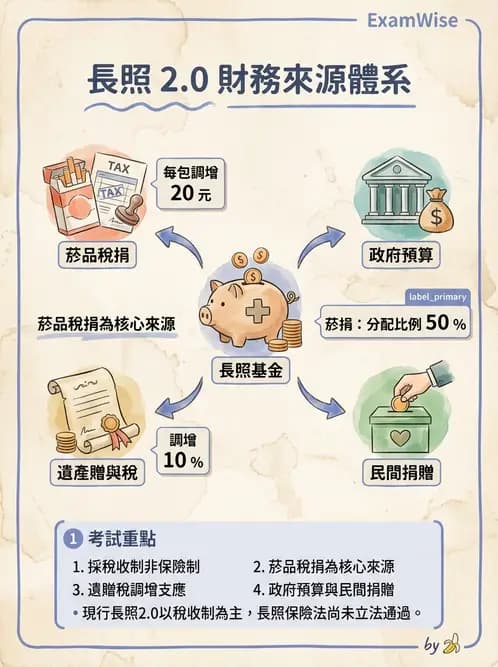 護理師 - 長照政策與服務體系 - AI 圖文解析預覽