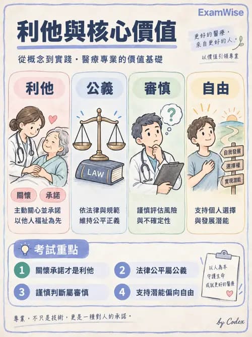 職治 - 專業倫理與核心價值 - AI 圖文解析預覽