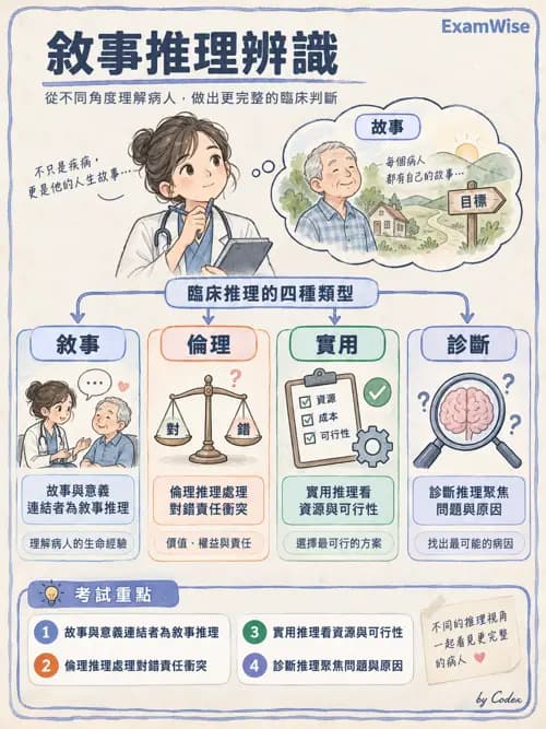 職治 - 臨床推理 - AI 圖文解析預覽