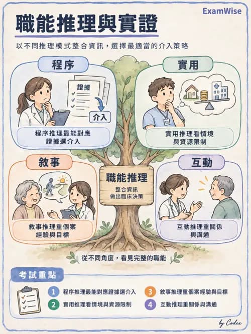 職治 - 臨床推理 - AI 圖文解析預覽