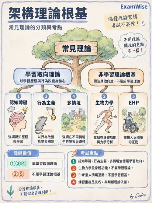 職治 - 參考架構與應用理論 - AI 圖文解析預覽