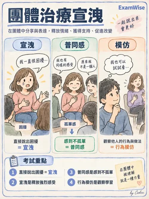 職治 - 團體治療 - AI 圖文解析預覽