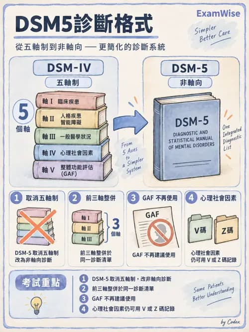 職治 - 焦慮、人格與其他精神疾患 - AI 圖文解析預覽