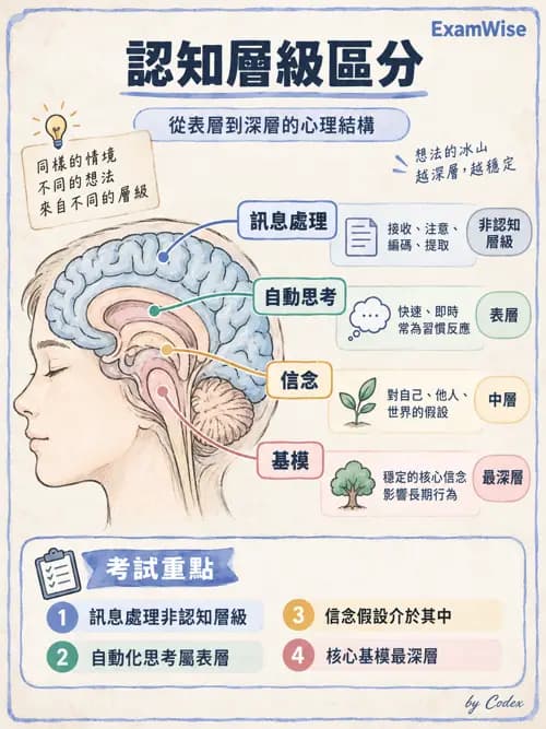 職治 - 認知行為治療 - AI 圖文解析預覽