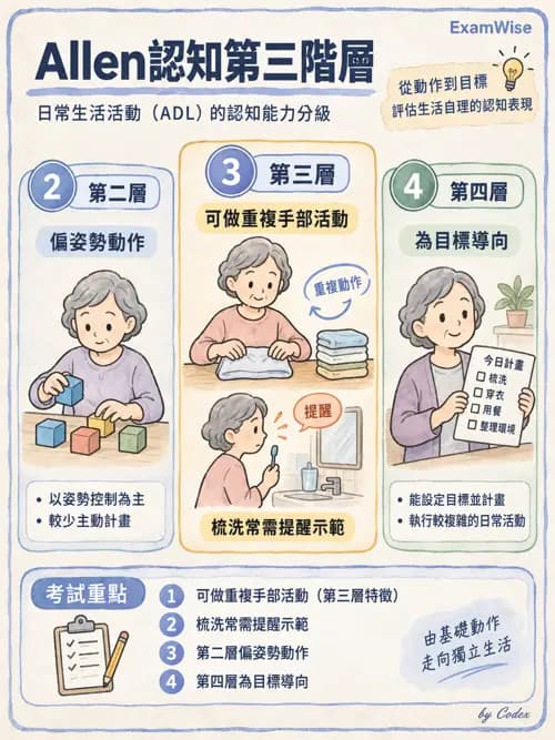 職治 - 認知取向與認知障礙模式 - AI 圖文解析預覽