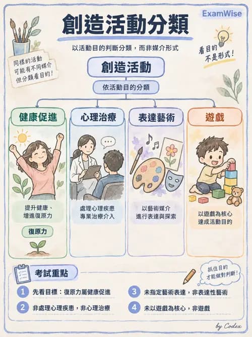 職治 - 休閒、體能活動與睡眠 - AI 圖文解析預覽