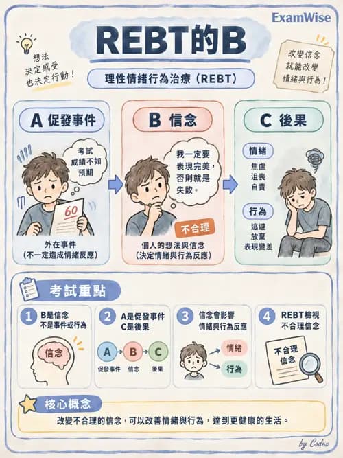 職治 - 認知行為治療 - AI 圖文解析預覽
