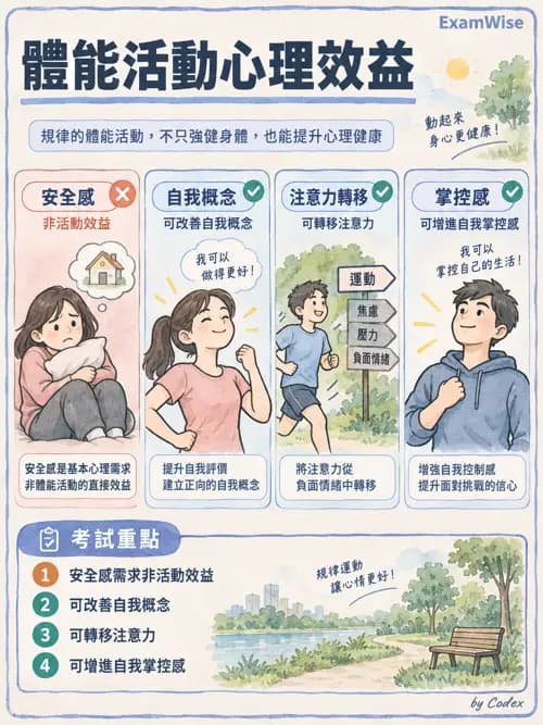 職治 - 休閒、體能活動與睡眠 - AI 圖文解析預覽