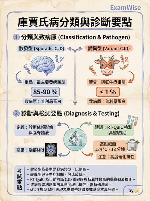護理師 - 病毒學概念、prion - AI 圖文解析預覽