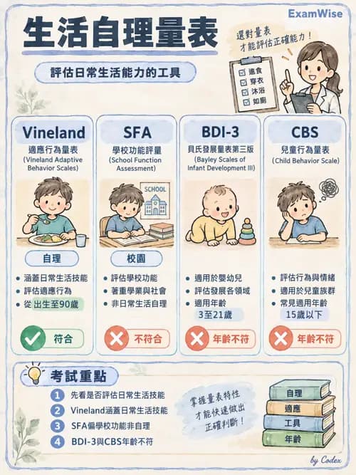 職治 - 評估工具與測驗原理 - AI 圖文解析預覽