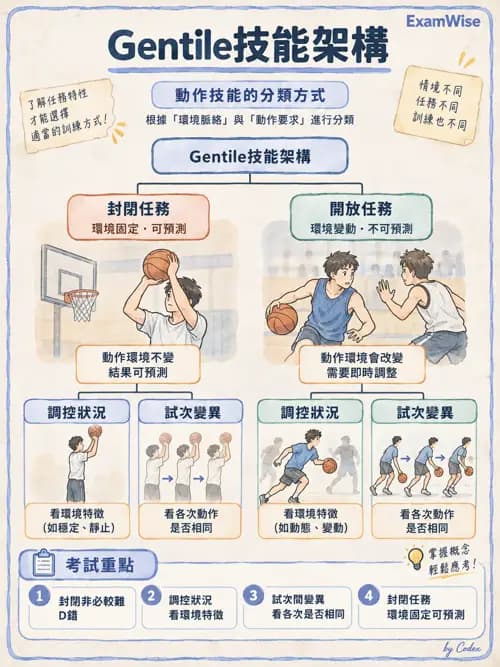 職治 - 動作相關參考架構 - AI 圖文解析預覽