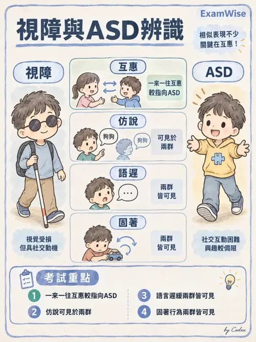 職治 - 神經動作與醫療相關診斷 - AI 圖文解析預覽