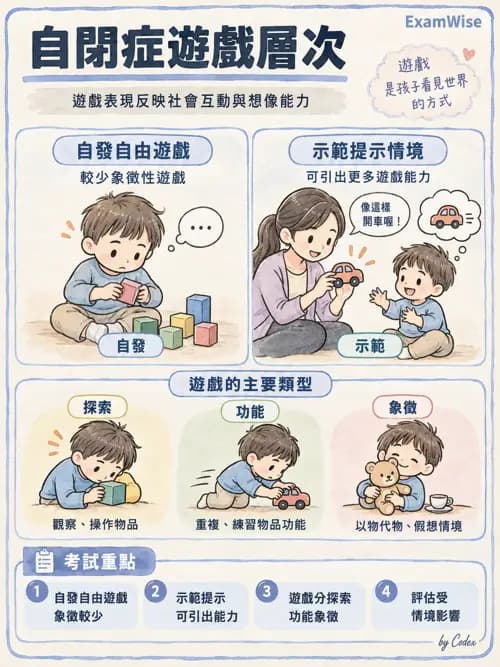 職治 - 發展與精神行為診斷 - AI 圖文解析預覽