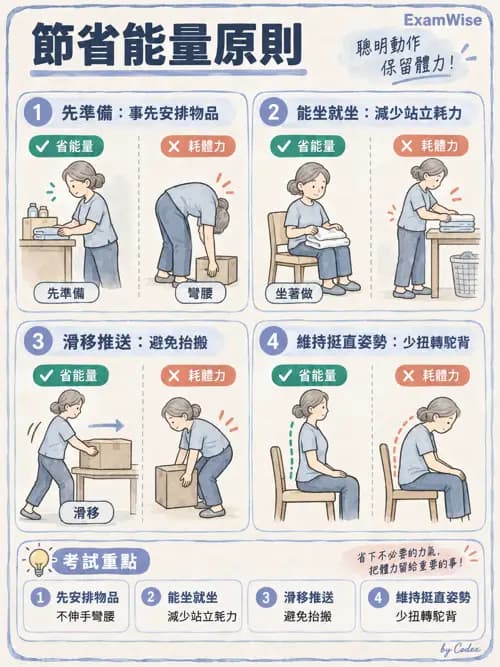職治 - 輔具、副木與能量節省 - AI 圖文解析預覽