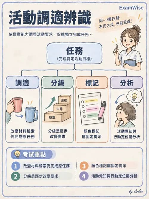 職治 - 活動分級與調適 - AI 圖文解析預覽
