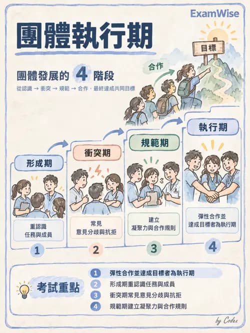 職治 - 團體發展與領導 - AI 圖文解析預覽