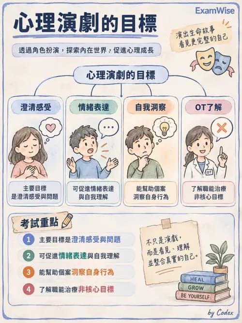 職治 - 團體類型與治療關係 - AI 圖文解析預覽