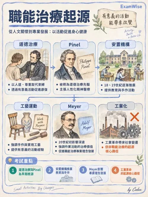 職治 - 歷史與專業發展 - AI 圖文解析預覽