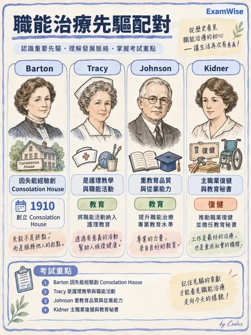 職治 - 歷史與專業發展 - AI 圖文解析預覽