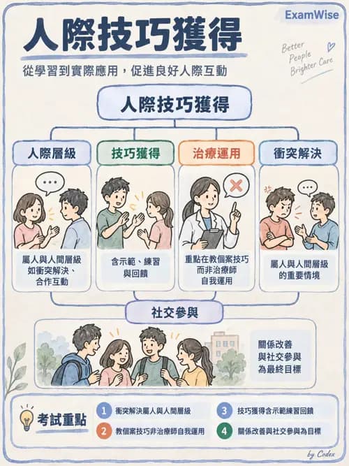 職治 - 實務架構與介入歷程 - AI 圖文解析預覽