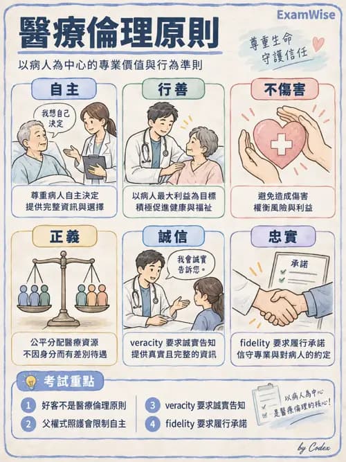 職治 - 專業倫理與核心價值 - AI 圖文解析預覽