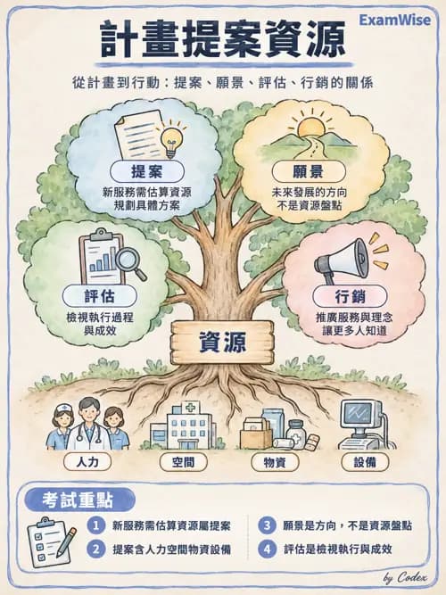職治 - 策略規劃、財務與行銷 - AI 圖文解析預覽